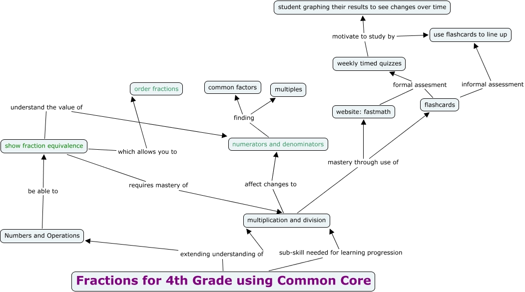 Common Core Fractions for 4th Grade - What are the big ideas that will
